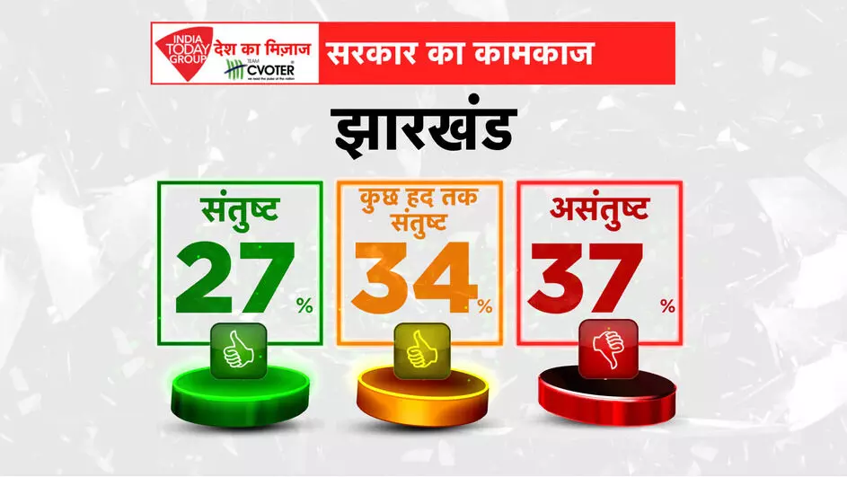 झारखंड का चुनावी सर्वे: हेमंत सोरेन के कामों से खुश नहीं है झारखंड के लोग, झारखंड में विधानसभा चुनाव से पहले आया सर्वे रिपोर्ट, जानिये क्या है जनता मूड