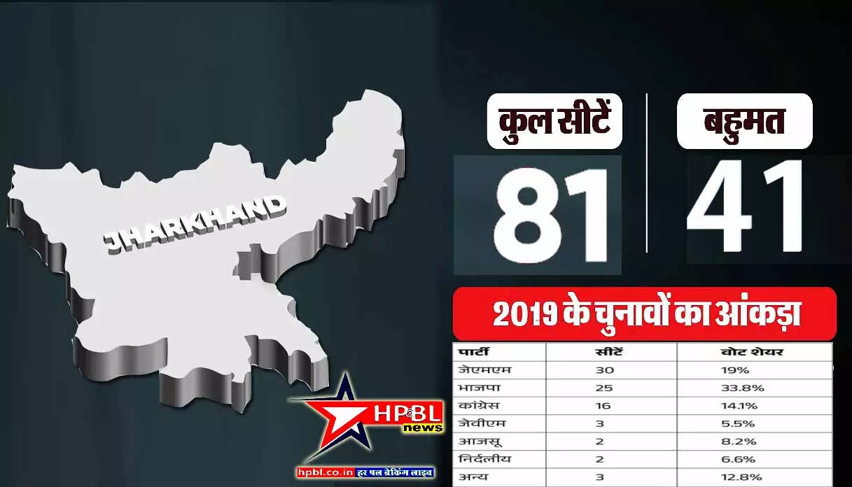 झारखंड चुनाव की तारीख: …जानिये क्यों हो रही चुनाव की तारीखों के ऐलान में देरी? पिछली बार की आलोचना से आयोग पशोपेश में तो नहीं? पढ़िये पूरी रिपोर्ट