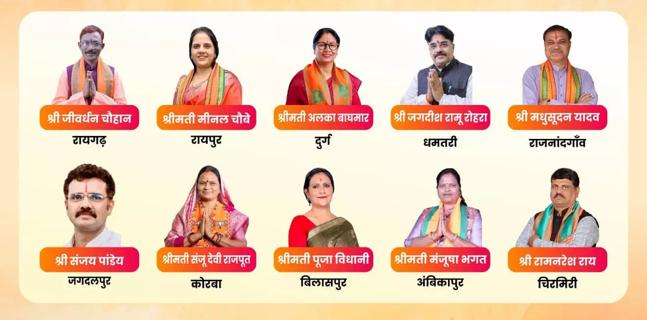 रायपुर। 10 नगर निगमों में भाजपा के मेयर चुने गए है, वहीं कांग्रेस को शून्य पर आउट होना पड़ा है। रायगढ़ में जीववर्धन चौहान ने जानकी काटजू को 36,365 वोट से हरा दिया है। राजनांदगांव में बीजेपी के मधुसूदन यादव ने निखिल द्विवेदी को हराया है। जगदलपुर में भाजपा के संजय पांडेय ने मलकीत सिंह गैदू को शिकस्त दी है। अंबिकापुर में मंजूषा भगत ने 11,063 वोटों से कांग्रेस के डॉ. अजय तिर्की को हरा दिया है। चिरमिरी में कांग्रेस प्रत्याशी विनय जायसवाल रामनरेश राय से 4000 वोटों से हार गए हैं। रायपुर में पूर्व मेयर एजाज ढेबर भी 1500 वोट से पार्षद चुनाव हार गए हैं। भाजपा प्रत्याशियों की जीत के बाद बीजेपी में जश्न का माहौल है। लोरमी में भाजपा की जीत के बाद डिप्टी सीएम साव कार्यकर्ताओं संग जमकर थिरके, रायपुर में राजेश मूणत कार्यकर्ताओं संग झूमे। रायगढ़ – भाजपा प्रत्याशी जीववर्धन चौहान (27,000 वोट से विजयी) चिरमिरी – भाजपा प्रत्याशी रामनरेश राय (6,000 वोट से विजयी) धमतरी – भाजपा प्रत्याशी जगदीश रामू रोहरा (34,085 वोट से विजयी) राजनांदगांव – भाजपा प्रत्याशी मधुसूदन यादव विजयी अंबिकापुर – भाजपा प्रत्याशी मंजूषा भगत विजयी जगदलपुर – भाजपा प्रत्याशी संजय पांडेय विजयी कोरबा – संजू देवी राजपूत (45,000 वोट से आगे) बिलासपुर – पूजा विधानी (62,000 वोट से आगे) दुर्ग – अलका बाघमार (15,000 वोट से आगे) रायपुर – मीनल चौबे (1,38,418 वोट से आगे) बीजेपी की जीत के कारण 1. विष्णु के नेतृत्व पर जनता ने जताया भरोसा 2. विष्णु के सुशासन और ठोस निर्णयों ने जीता जनता का विश्वास 3. मुख्यमंत्री ने अपनी कार्यकुशलता से सरकार और संगठन में बेहतर तालमेल स्थापित करने में सफलता प्राप्त की 4. बीजेपी ने स्थानीय निकायों में दिए बेहतर प्रत्याशी 5. कांग्रेस की अंदरूनी गुटबाजी ने राह की आसान